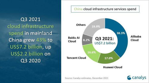Canalys 2023年第三季度中國云服務市場規模達458.5億元，阿里云領跑市場，技術服務成增長核心